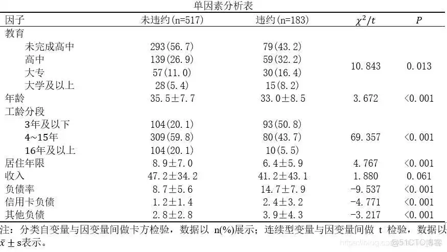 在这里插入图片描述 【科研数据处理建模】SPSS实战操作生成36类常用论文研究案例,供学习参考_假设检验_361