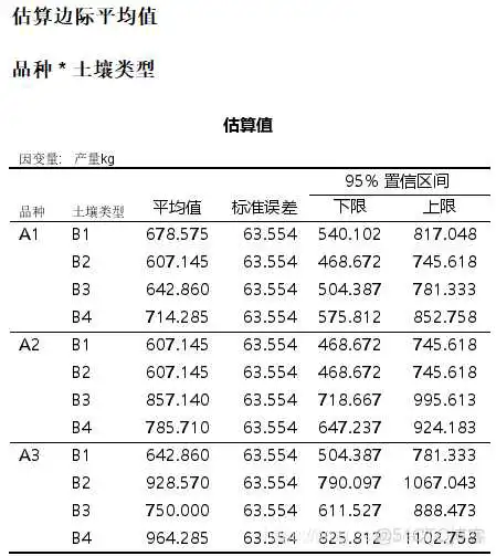【科研数据处理建模】SPSS实战操作生成36类常用论文研究案例，供学习参考_方差分析_94