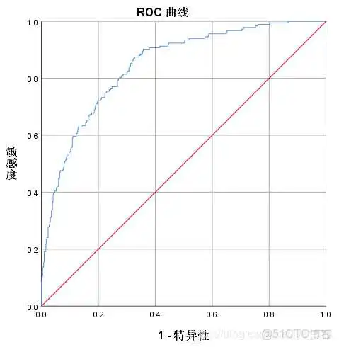在这里插入图片描述 【科研数据处理建模】SPSS实战操作生成36类常用论文研究案例,供学习参考_假设检验_376