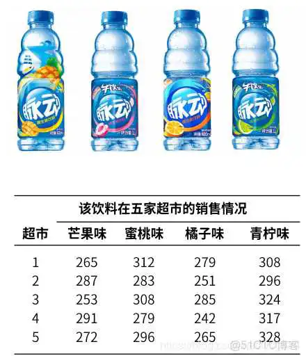 在这里插入图片描述 【科研数据处理建模】SPSS实战操作生成36类常用论文研究案例,供学习参考_假设检验_59