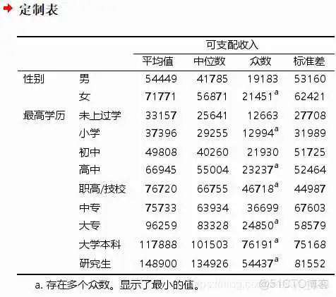 【科研数据处理建模】SPSS实战操作生成36类常用论文研究案例，供学习参考_spss_17