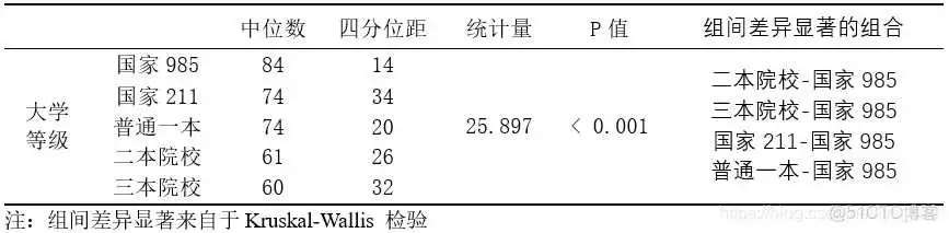 在这里插入图片描述 【科研数据处理建模】SPSS实战操作生成36类常用论文研究案例,供学习参考_非参数检验_261
