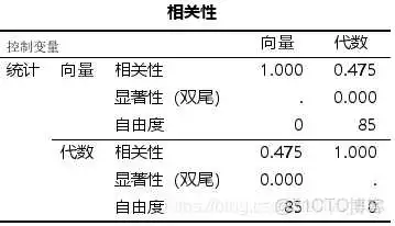 在这里插入图片描述 【科研数据处理建模】SPSS实战操作生成36类常用论文研究案例,供学习参考_方差分析_269