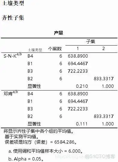 【科研数据处理建模】SPSS实战操作生成36类常用论文研究案例，供学习参考_假设检验_82