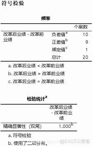 【科研数据处理建模】SPSS实战操作生成36类常用论文研究案例，供学习参考_非参数检验_235