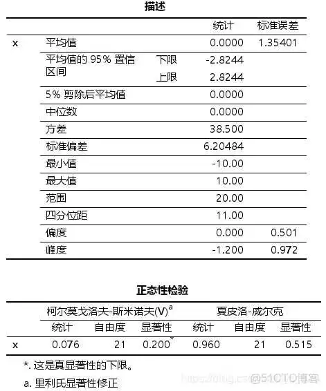 在这里插入图片描述 【科研数据处理建模】SPSS实战操作生成36类常用论文研究案例,供学习参考_spss_21