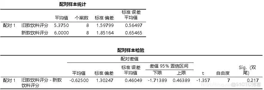 【科研数据处理建模】SPSS实战操作生成36类常用论文研究案例，供学习参考_逻辑回归_43