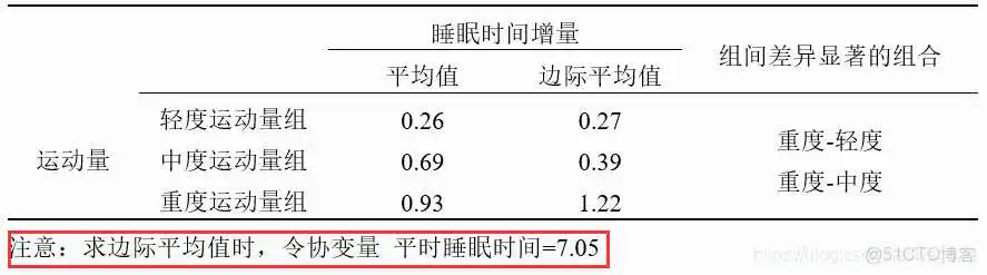 【科研数据处理建模】SPSS实战操作生成36类常用论文研究案例，供学习参考_假设检验_125