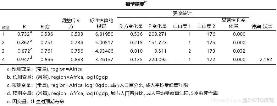 在这里插入图片描述 【科研数据处理建模】SPSS实战操作生成36类常用论文研究案例,供学习参考_方差分析_333