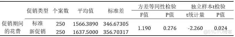 【科研数据处理建模】SPSS实战操作生成36类常用论文研究案例，供学习参考_假设检验_52