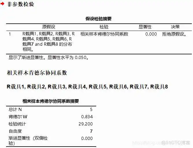 【科研数据处理建模】SPSS实战操作生成36类常用论文研究案例，供学习参考_非参数检验_239