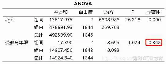 【科研数据处理建模】SPSS实战操作生成36类常用论文研究案例，供学习参考_方差分析_379