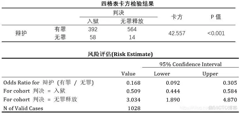 【科研数据处理建模】SPSS实战操作生成36类常用论文研究案例，供学习参考_逻辑回归_192