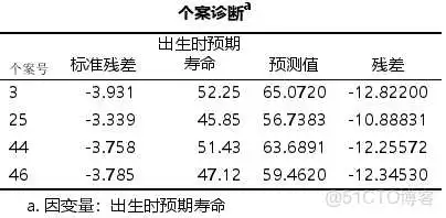 在这里插入图片描述 【科研数据处理建模】SPSS实战操作生成36类常用论文研究案例,供学习参考_spss_335