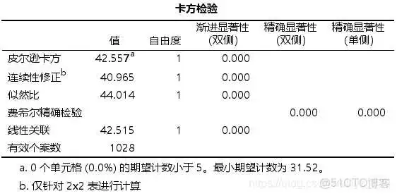 【科研数据处理建模】SPSS实战操作生成36类常用论文研究案例，供学习参考_逻辑回归_175