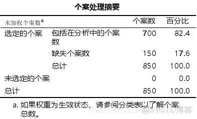 在这里插入图片描述 【科研数据处理建模】SPSS实战操作生成36类常用论文研究案例,供学习参考_非参数检验_363