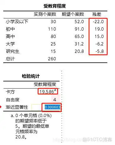 【科研数据处理建模】SPSS实战操作生成36类常用论文研究案例，供学习参考_spss_153
