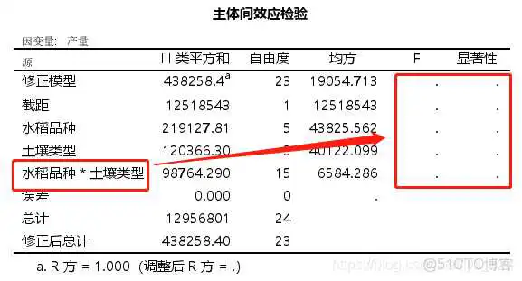 在这里插入图片描述 【科研数据处理建模】SPSS实战操作生成36类常用论文研究案例,供学习参考_方差分析_79