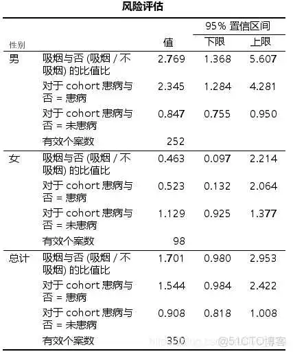 【科研数据处理建模】SPSS实战操作生成36类常用论文研究案例，供学习参考_逻辑回归_201