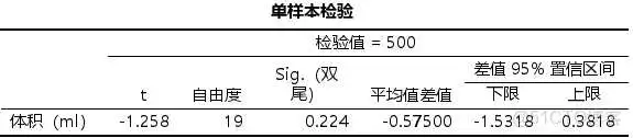 在这里插入图片描述 【科研数据处理建模】SPSS实战操作生成36类常用论文研究案例,供学习参考_方差分析_36