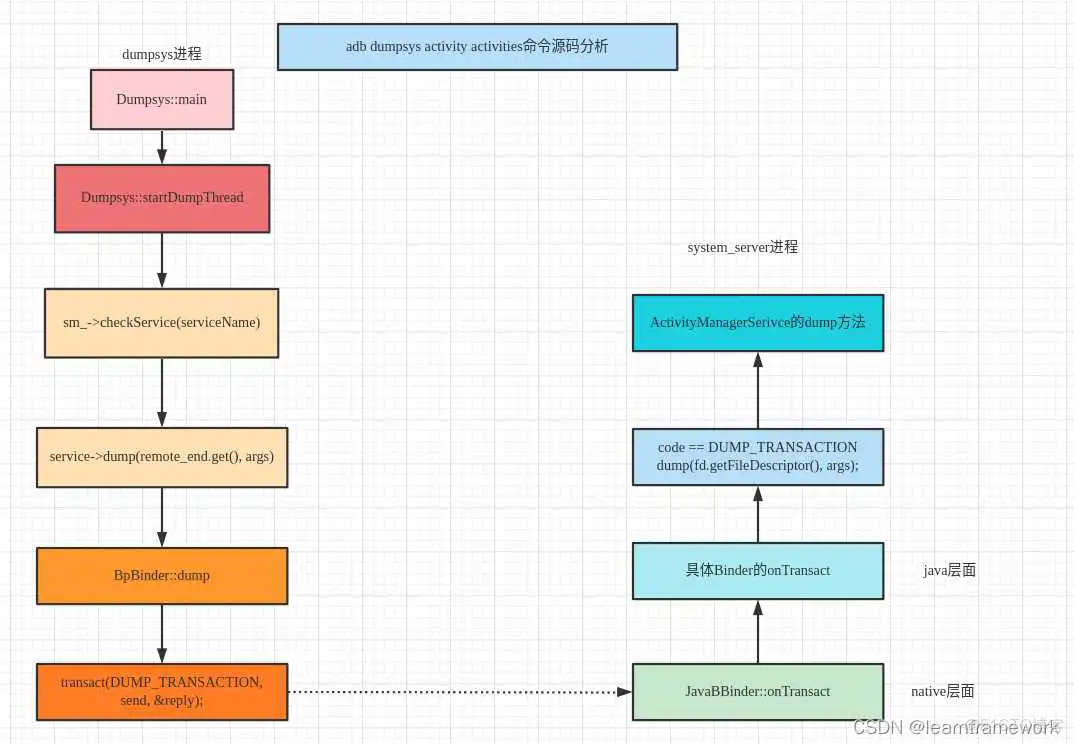 在这里插入图片描述 android 系统dump一张图_#include_02