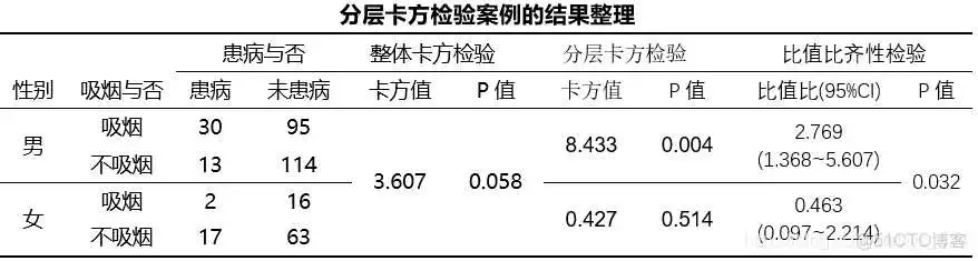 在这里插入图片描述 【科研数据处理建模】SPSS实战操作生成36类常用论文研究案例,供学习参考_spss_209