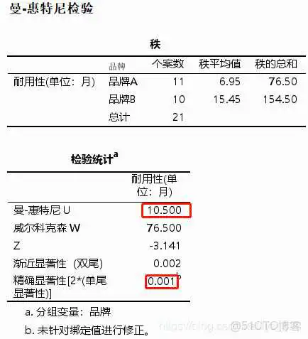 【科研数据处理建模】SPSS实战操作生成36类常用论文研究案例，供学习参考_逻辑回归_246