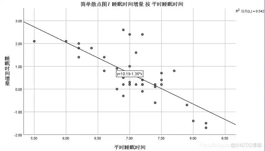 【科研数据处理建模】SPSS实战操作生成36类常用论文研究案例，供学习参考_逻辑回归_118