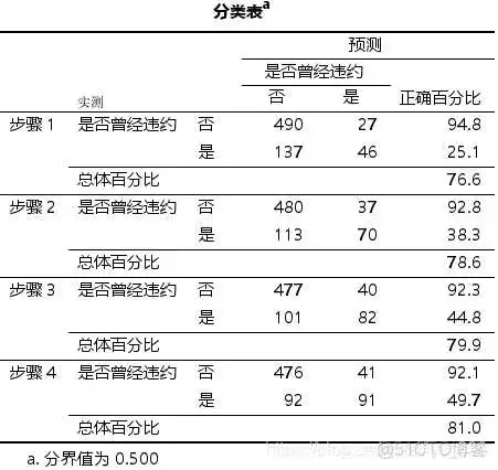 【科研数据处理建模】SPSS实战操作生成36类常用论文研究案例，供学习参考_spss_372