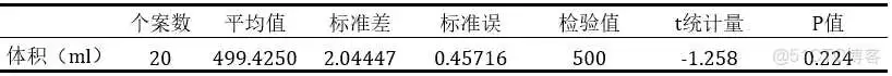 在这里插入图片描述 【科研数据处理建模】SPSS实战操作生成36类常用论文研究案例,供学习参考_假设检验_38