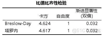 【科研数据处理建模】SPSS实战操作生成36类常用论文研究案例，供学习参考_假设检验_203