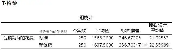 【科研数据处理建模】SPSS实战操作生成36类常用论文研究案例，供学习参考_假设检验_56