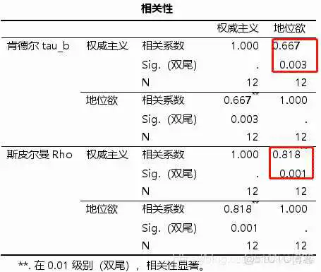 【科研数据处理建模】SPSS实战操作生成36类常用论文研究案例，供学习参考_假设检验_265