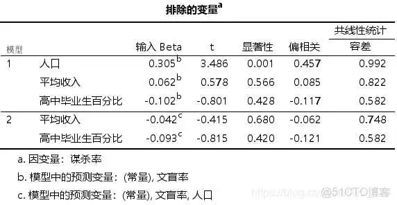 【科研数据处理建模】SPSS实战操作生成36类常用论文研究案例，供学习参考_假设检验_293
