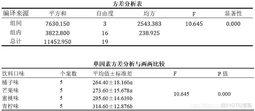 【科研数据处理建模】SPSS实战操作生成36类常用论文研究案例，供学习参考_逻辑回归_70