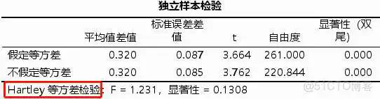 在这里插入图片描述 【科研数据处理建模】SPSS实战操作生成36类常用论文研究案例,供学习参考_spss_55