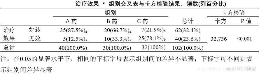 在这里插入图片描述 【科研数据处理建模】SPSS实战操作生成36类常用论文研究案例,供学习参考_spss_193