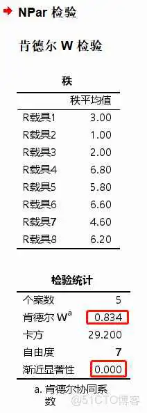 在这里插入图片描述 【科研数据处理建模】SPSS实战操作生成36类常用论文研究案例,供学习参考_方差分析_241