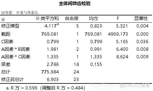 【科研数据处理建模】SPSS实战操作生成36类常用论文研究案例，供学习参考_spss_109