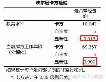 在这里插入图片描述 【科研数据处理建模】SPSS实战操作生成36类常用论文研究案例,供学习参考_逻辑回归_360