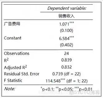 在这里插入图片描述 【科研数据处理建模】SPSS实战操作生成36类常用论文研究案例,供学习参考_假设检验_282