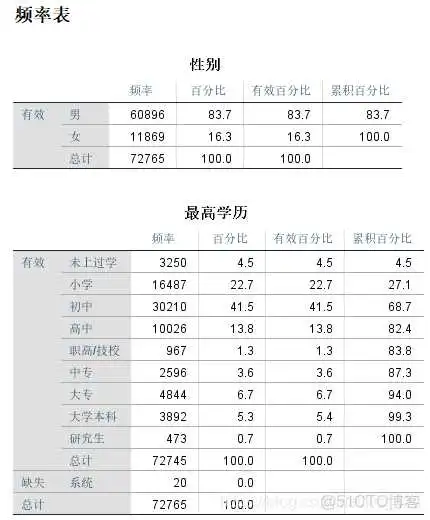 在这里插入图片描述 【科研数据处理建模】SPSS实战操作生成36类常用论文研究案例,供学习参考_spss_06