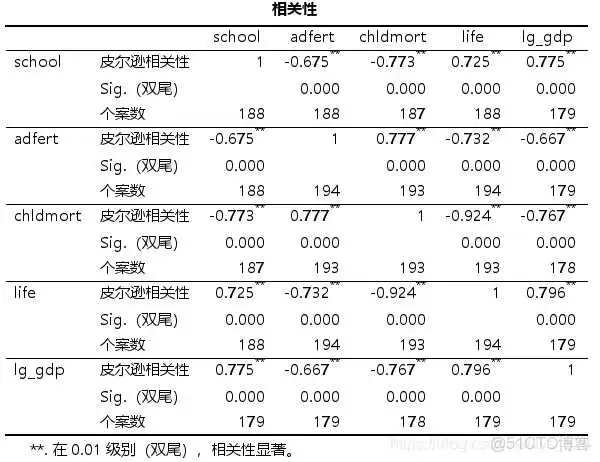 【科研数据处理建模】SPSS实战操作生成36类常用论文研究案例，供学习参考_spss_311