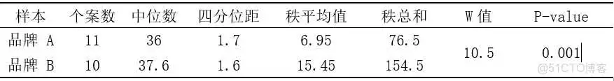 【科研数据处理建模】SPSS实战操作生成36类常用论文研究案例，供学习参考_假设检验_247
