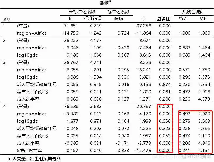 【科研数据处理建模】SPSS实战操作生成36类常用论文研究案例，供学习参考_逻辑回归_332