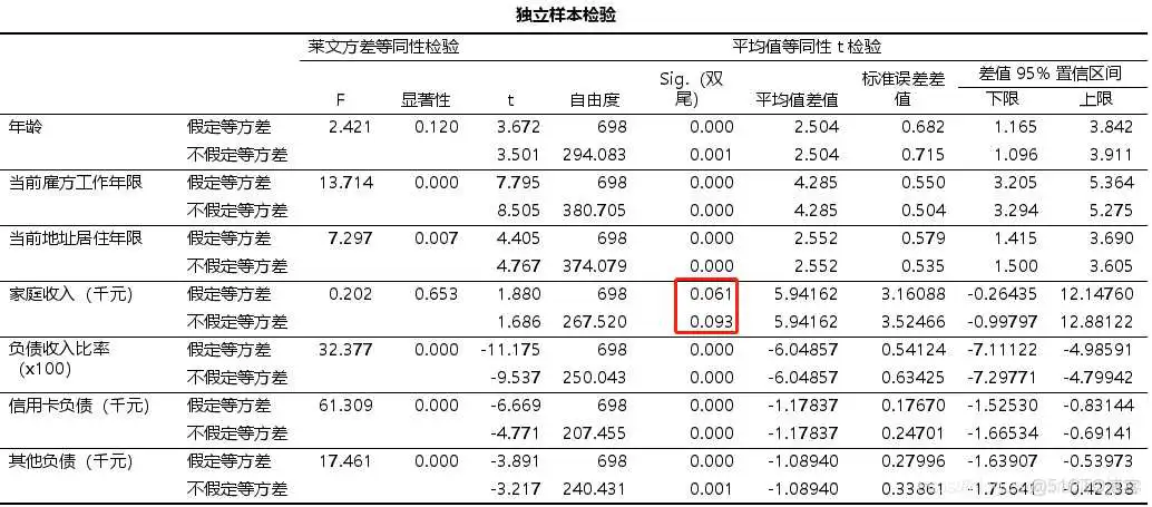 在这里插入图片描述 【科研数据处理建模】SPSS实战操作生成36类常用论文研究案例,供学习参考_逻辑回归_359
