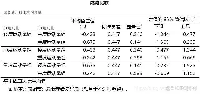在这里插入图片描述 【科研数据处理建模】SPSS实战操作生成36类常用论文研究案例,供学习参考_方差分析_127