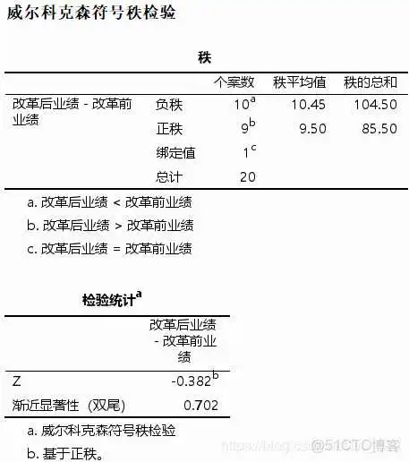 【科研数据处理建模】SPSS实战操作生成36类常用论文研究案例，供学习参考_spss_234