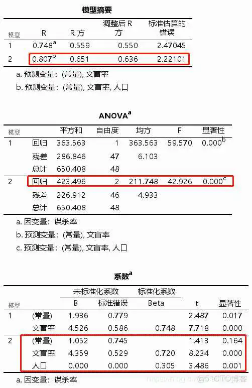 在这里插入图片描述 【科研数据处理建模】SPSS实战操作生成36类常用论文研究案例,供学习参考_方差分析_292