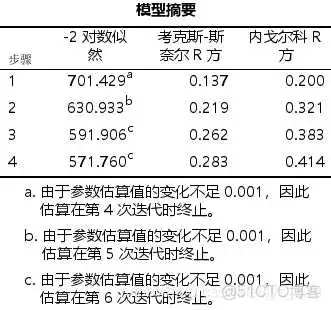 在这里插入图片描述 【科研数据处理建模】SPSS实战操作生成36类常用论文研究案例,供学习参考_逻辑回归_370